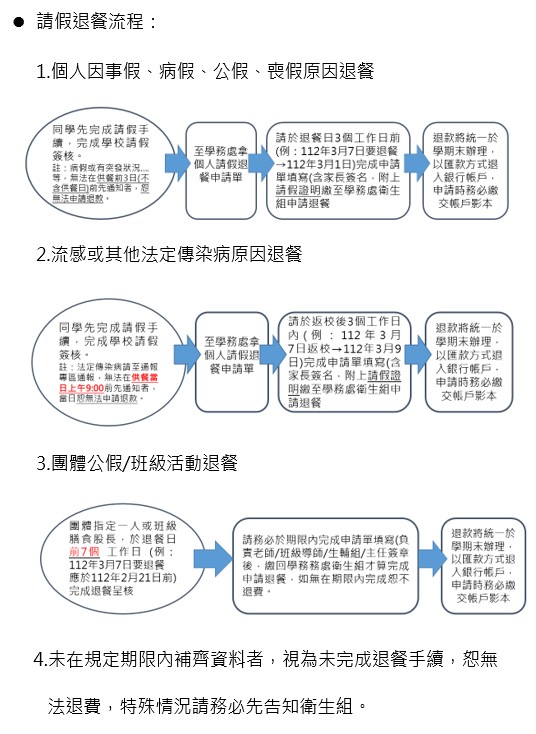 退費流程圖